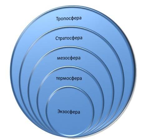 Изаброзите графические строение атмосферы