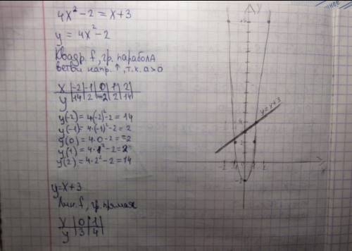 Решите графическое уравнение -4x^-2=x+3