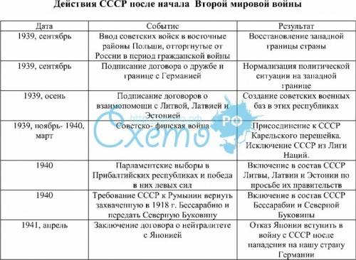 Заполните таблицу вторая мировая войнанужны основные события, желательно как можно быстрее, буду в