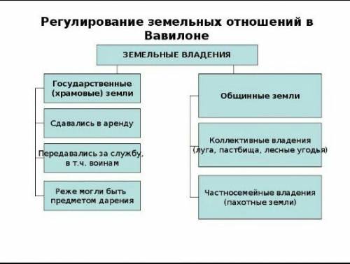 Земельные отношения в государствах востока.