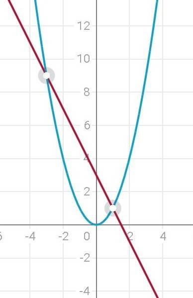 Решить графически систему уравнений y=3-2x y=x²