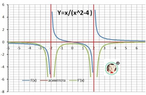 Повне дослідження функції y=x/x^2-4