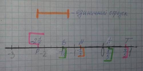 Начертите координатный луч приняв за отрезок длину 5 клеток тетради.отметить на этом луче точки а(1/
