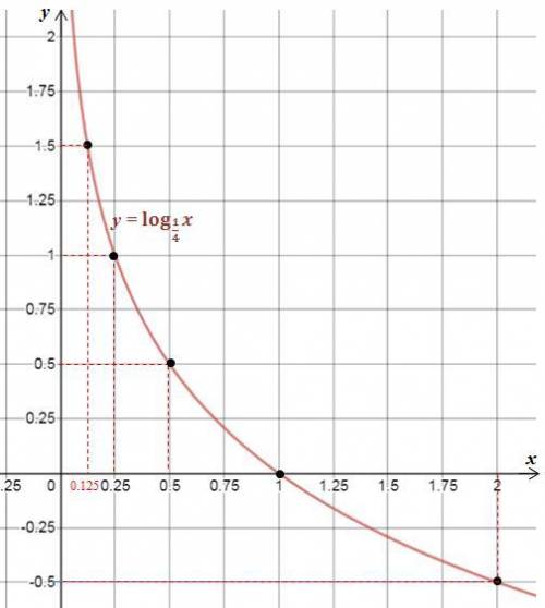 Постройке график y= log 1/4 x ( и значения если можно)