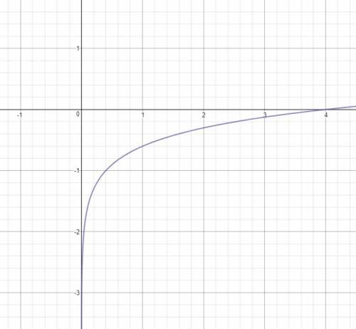 Постройке график y= log 1/4 x ( и значения если можно)