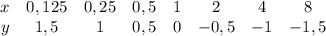 \begin{array}{ccccccccc}x&0,125&0,25&0,5&1&2&4&8\\y&1,5&1&0,5&0&-0,5&-1&-1,5\end{array}