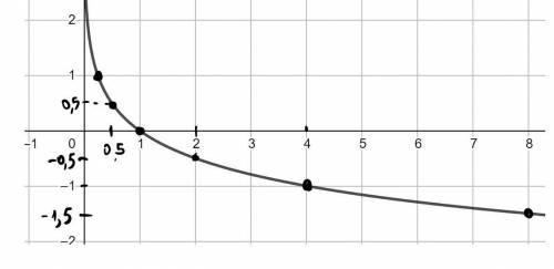 Постройке график y= log 1/4 x ( и значения если можно)