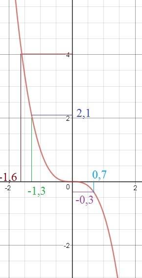 Постройте график функции y=-x^3.найдите по графику: а)значение y, соответствующее x=0,7; -1,3.б)знач