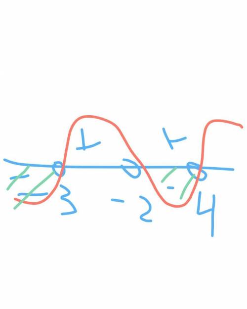 Решите неравенство: а)-3< 2-5х< 4 б)(х+3)(4-х)(х-2)< 0