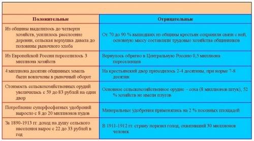 Цели причины и последствия аграрных реформ 1861 1907