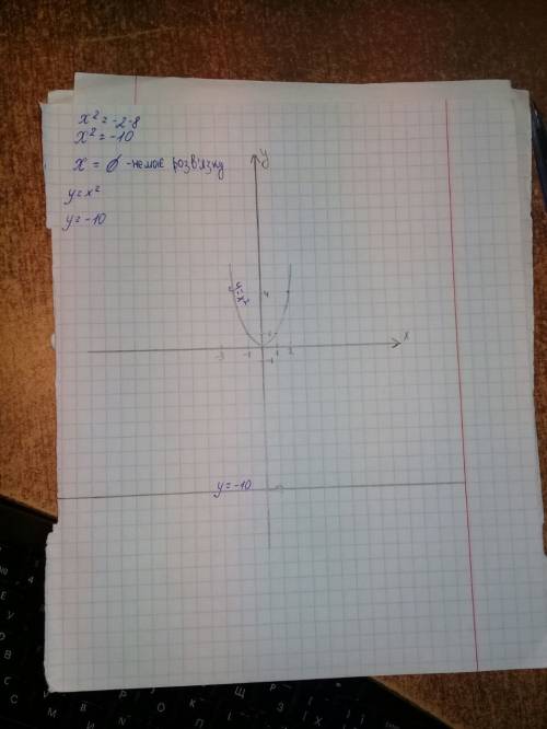 X^2=-2-8решить графическим и обычным 49 .