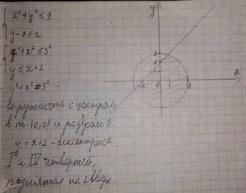 Изобразите на координатной плоскости множество решений системы неравенств x²+у²⩽9 и у-х⩽2