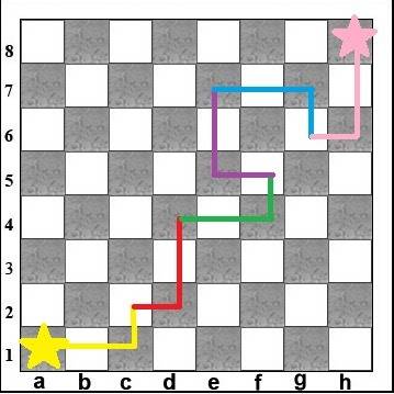 На пустой шахматной доске на поле а1 стоит конь . за какое наименьшее число шагов он может попасть с