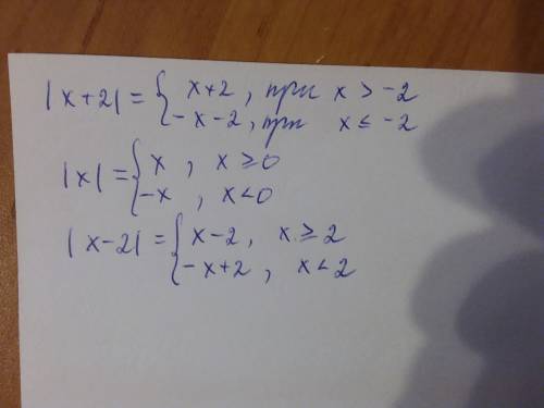 Построить график y=ix+2i+ixi-2ix-2i