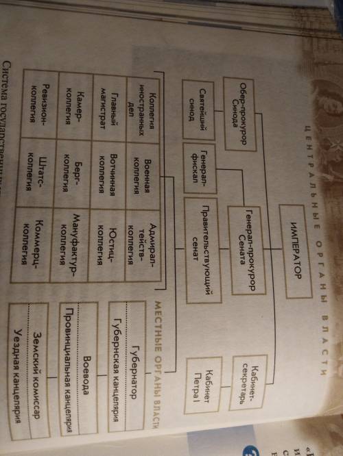 Составить схему при петре i( сенат,коллегии и их функции, местное )