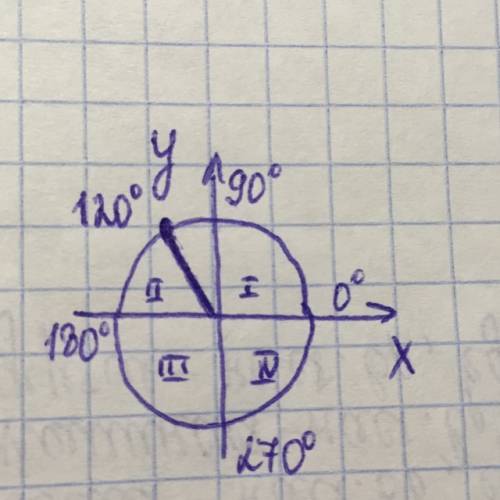 Вкаком квадранте находится угол 120° ?