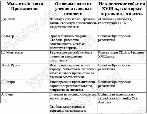 Искусство западноевропейского просвещения таблица