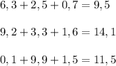 6,3+2,5+0,7=9,5\\\\9,2+3,3+1,6=14,1\\\\0,1+9,9+1,5=11,5