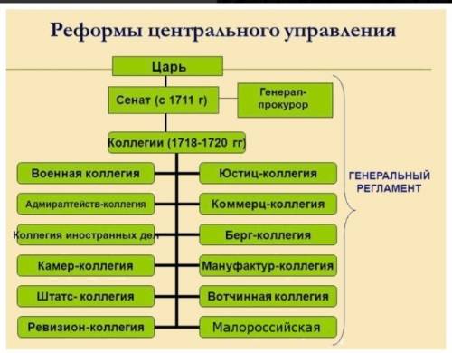 Какие органы центрального были созданы петром 1​