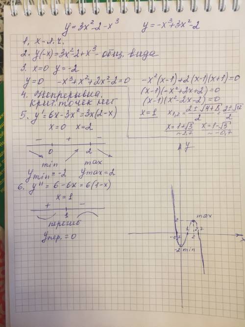 Исследовать функцию у=3х^2-2-х^3 и построить график