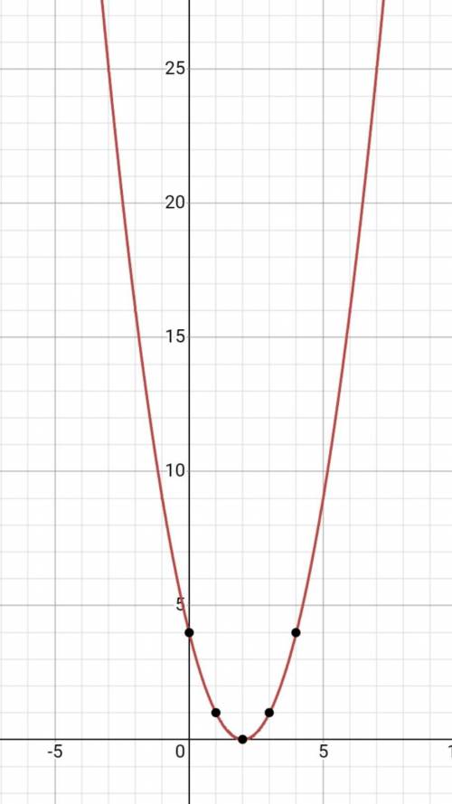 Постройте график функции у=х^2-4х+4 ,