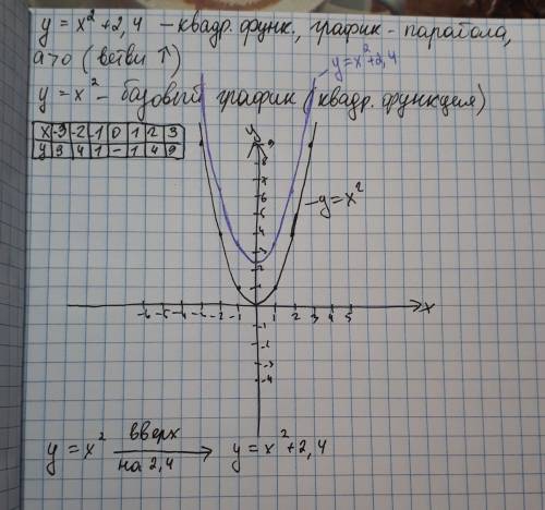 Y=x²+2,4 постройте график , используя шаблон параболы y=x²​