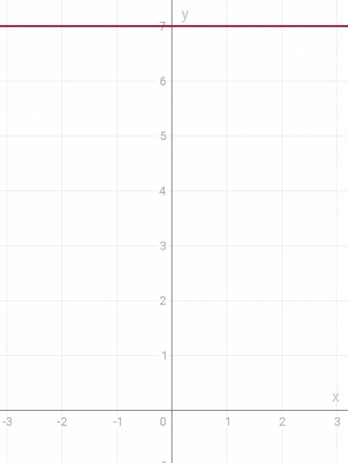 Постройке график линейной функции y=7​