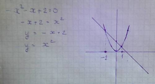 решить графически уравнение -х^2-х+2=0