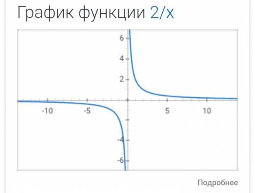 Построить графики функции 1)y=4x-2 2)y=2/x