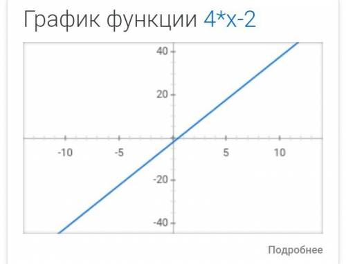 Построить графики функции 1)y=4x-2 2)y=2/x