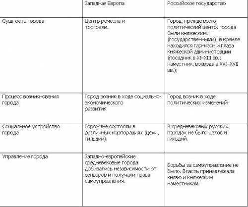 Сравнительная характеристика городов и пригородов в древней руси сходства и отличия