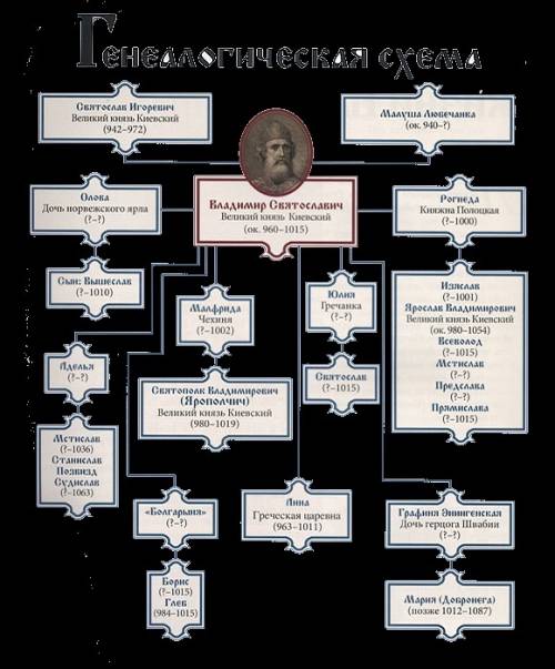 Составте генеолагическое древо от владимира красное солнышко до мстислава (сын владимира мономаха)​