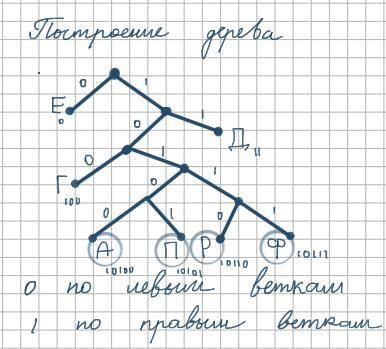 По каналу связи сообщения, содержащие только семь букв: а, г, д, е, п, р, ф. для передачи использует