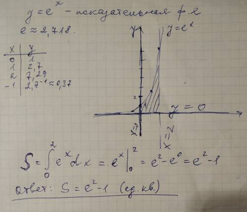 11 класс. найдите площадь фигуры, ограниченной следующими кривыми. чертеж: у=еˣ, у=0, х=0, х=2