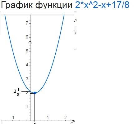 Y=2x^2-x+a решите и постройте грфик