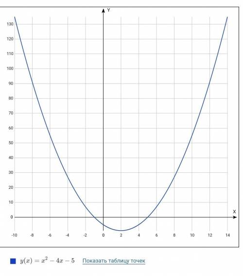 Постройте график функции у=x^2-4x-5