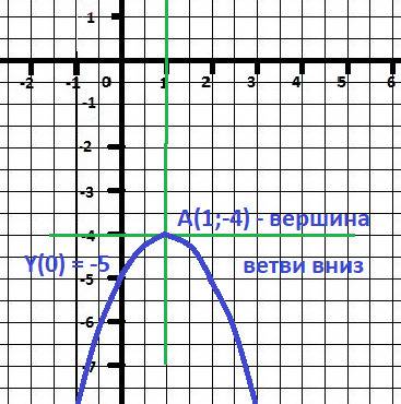 Y=-x^2+bx+c,принимает при x=1,наименьшее значение -4,найдите y(0 )