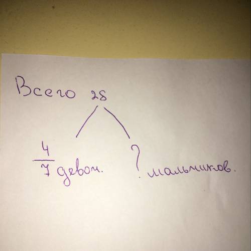 Составьте схему к . решение не нужно. в классе 28 учащихся, девочки составляют 4/7 числа всех учащих