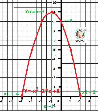 X^2-2x+8 построить график функции и описать её свойства