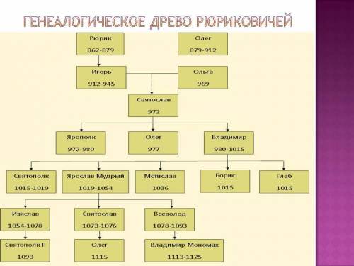 Составьте древо от рюрика до мстислава ​