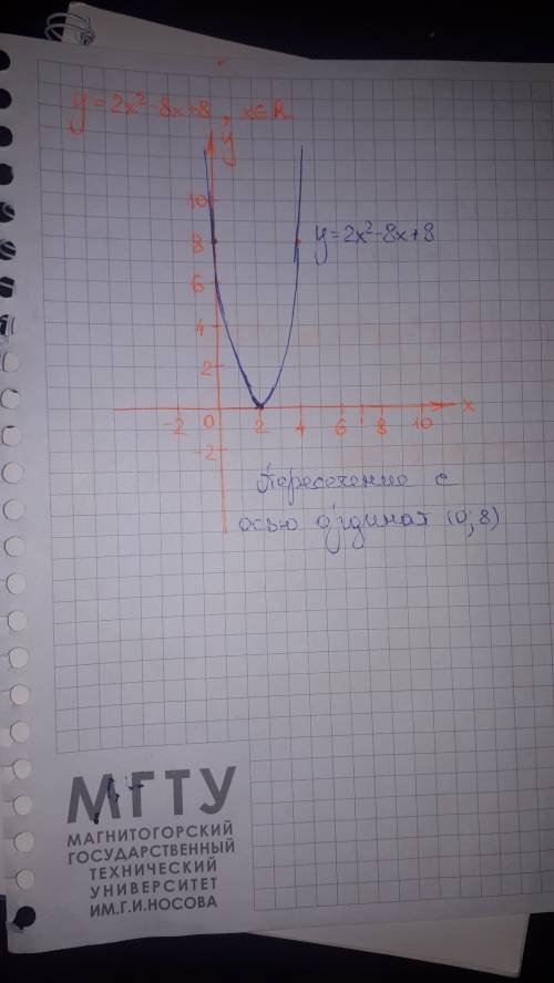 Постройте график функции y=2x^2-8x+8