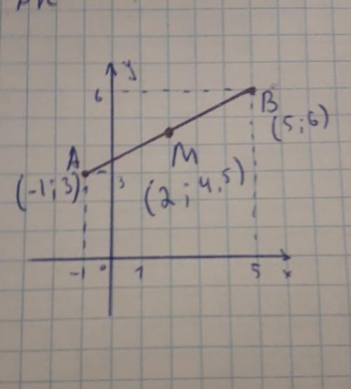 Дано точки а(-1; 3) і в(5; 6).знайдіть координати точки мяка ділить відрізок ав навпіл​