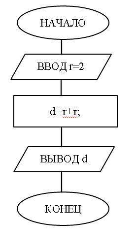 Составьте блок-схему на тему дан радиус круга r=2. найдите диаметр круга. надо