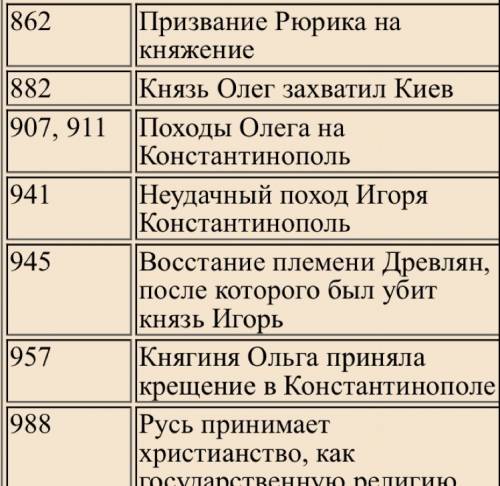 Список известных деятелей и событий в европе и на руси с 862 по 980 годы​