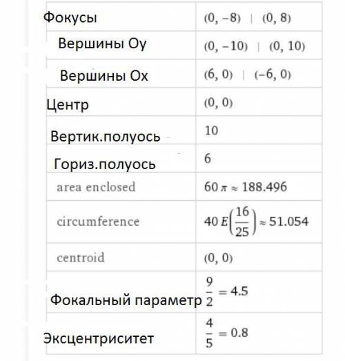 Определить координаты фокусов эллипса 25x2+9y2 900