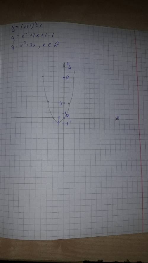 Построить график функции y=(x+1)^2-1