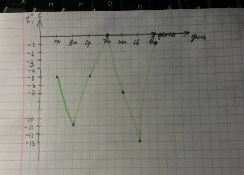 По данным своей таблицы постройте график изменения температур за исследуемую неделю. cуббота: -13 во