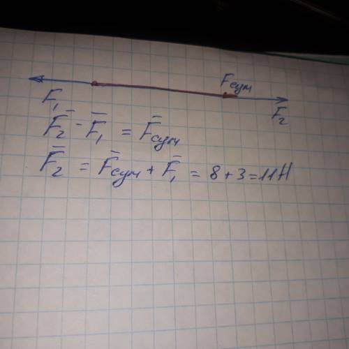 Равнодействующая двух сил, направленных в противоположные стороны, f= 8 н. одна из сил f = 3 н. опре