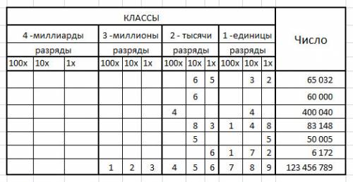 Записать число,в котором 4 единицы шестого разряда