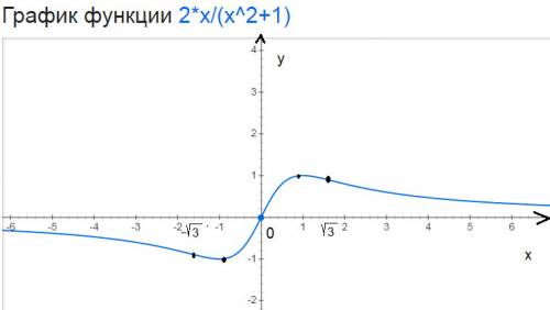 Исследуйте функцию и постройте ее график: y=2x/x2+1 100